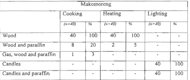 Table  4.12:  Primary  sources  for  cooking,  heating  and  lighting  In  %  (multiple  responses) 