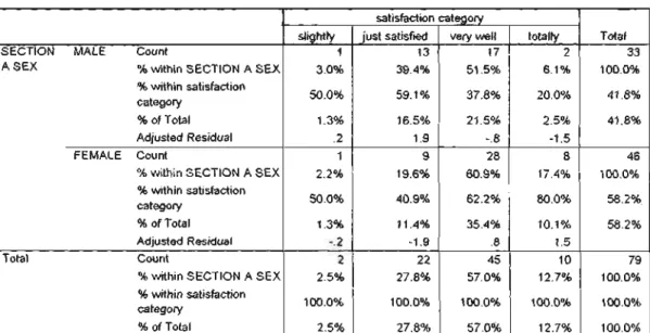 Table 5: Cross tabulation of gender per satisfaction category 