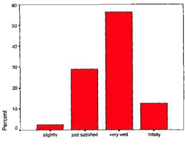 Fig 2: Satisfaction Category 