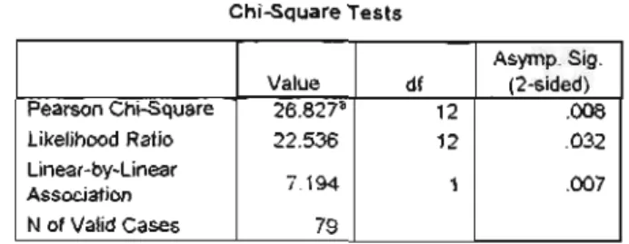 Table 7: Chi-Square test statistics 