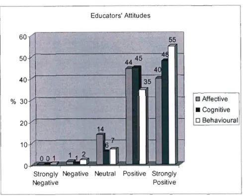 Figure 6:  Educators' Attitudes 