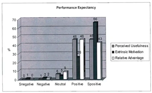 Figure 11:  Performance Expectancy 