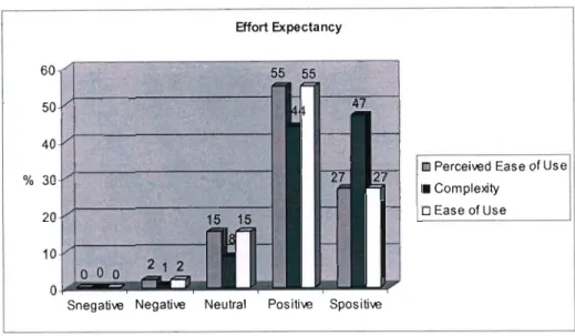 Figure 12: Effort Expectancy 