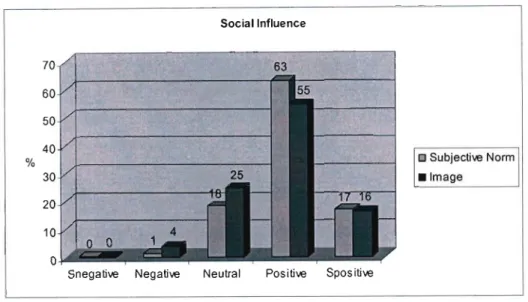 Figure 13:Social Influence 