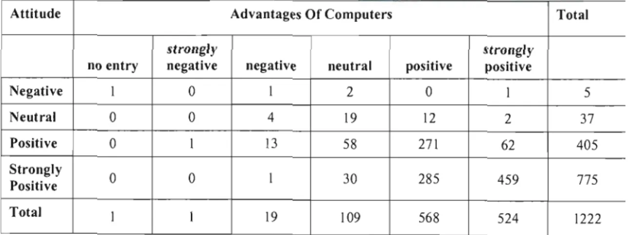 Table 15:  Computer Attitude  *  Advantages of Computers - Cross tabulation 