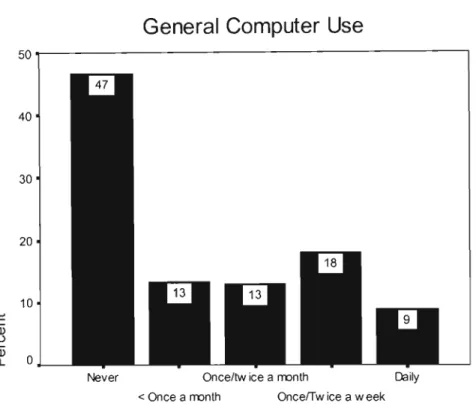 Figure 18:  General Computer Use 