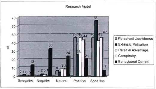 Figure 21:  Educator Research Model for Technology Adoption 