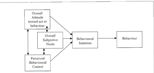 Figure 2:  Theory of Planned Behaviour 