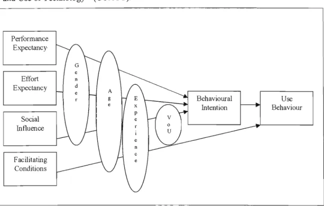Figure 4: Unified Theory of Acceptance and Use of Technology - (adapted from Venkatesh 2003)
