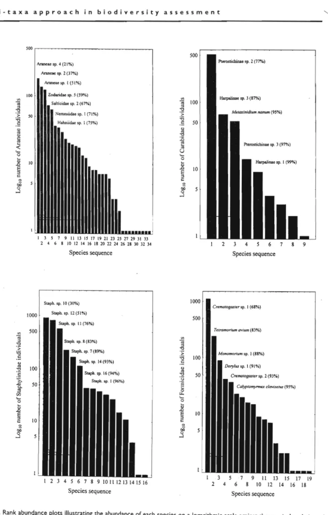 Figure 2. Rank abundance plots illustrating the abundance of each species on a logarithmic scale against the species