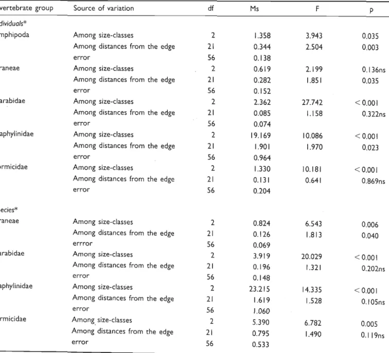 Table I. Nested analysis of variance showing differences between mean numbers of individuals and species per patch size- size-class, and per distance from the forest edge (see Materials and methods), for Amphipoda, Araneae, Carabidae, Staphylinidae and For