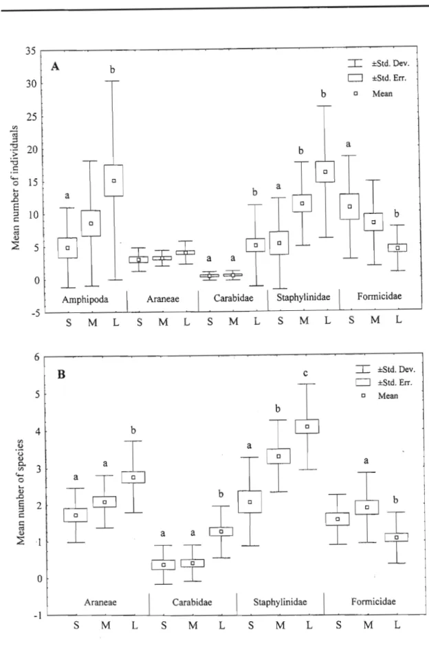 Figure 4. Mean numbers of individuals (A) and species (B) captured per patch size-class