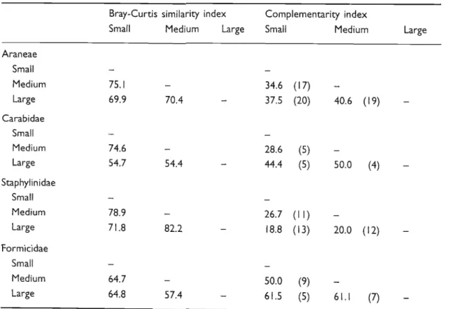 Table 4. Percentage values of Bray-Curtis similarity index. and complementarity index between the three patch size-classes (small