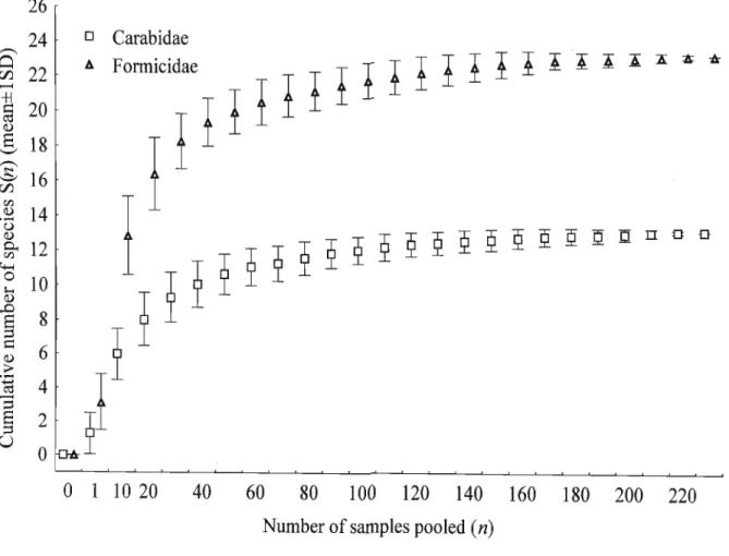 Fig. 2. Carabid and ant species accumulation curves. Both taxa reached their respective asymptotes after 225 traps pooled