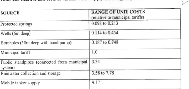Table 2.3. Relative unit costs of various water supply technologies. (Rivett-Carnac, 1984)