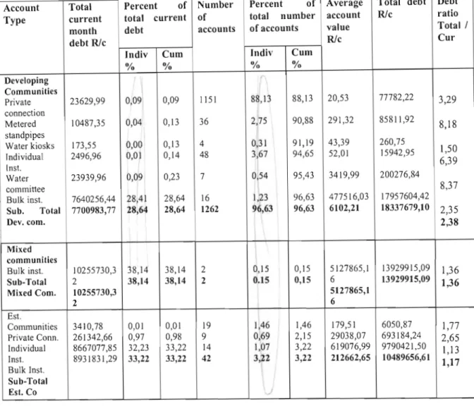 Table 2.4. Analysis ofUmgeni Water debtors for a typical month in 1994. (Hazelton and  Kondlo, 1998) 