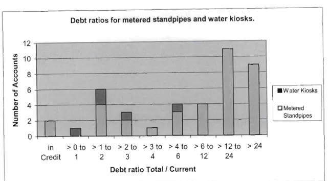 Figure  2.2.  Frequency  and  value  distribution  of  debt  ratios  for  metered  standpipes  and  water  kiosks  for  developing  communities  supplied  by  Umgeni  Water  (Hazelton  and  Kondlo, 1998)