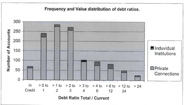 Figure  2.3.  Frequency  and  value  distribution  of  debt  ratios  for  metered  standpipes  and  water  kiosks  for  developing  communities  supplied  by  Umgeni  Water  (Hazelton  and  Kondlo, 1998)