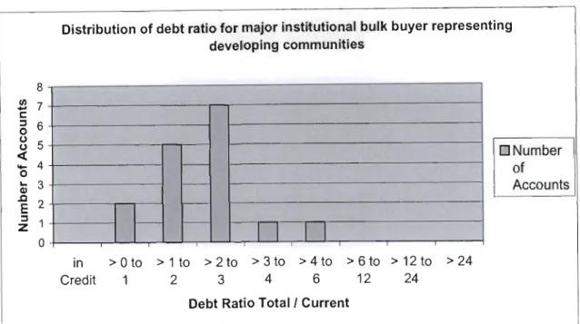 Figure  2.4.  Frequency  and  value  distribution  of debt  ratios  for  major  institutional  bulk  buyer representing developing communities supplied by Umgeni Water