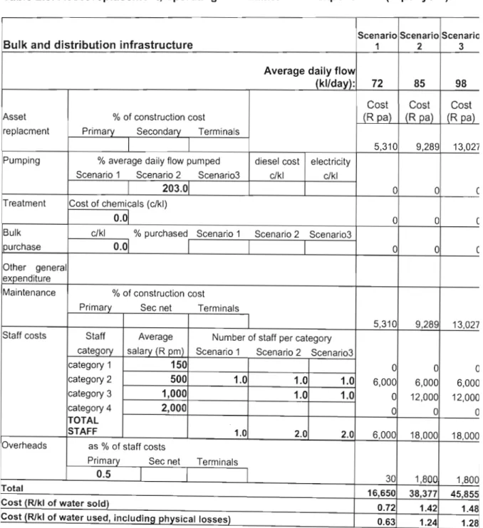 Table 2.9. Asset replacement, operating and  maintenance expenditure (R  per year) 