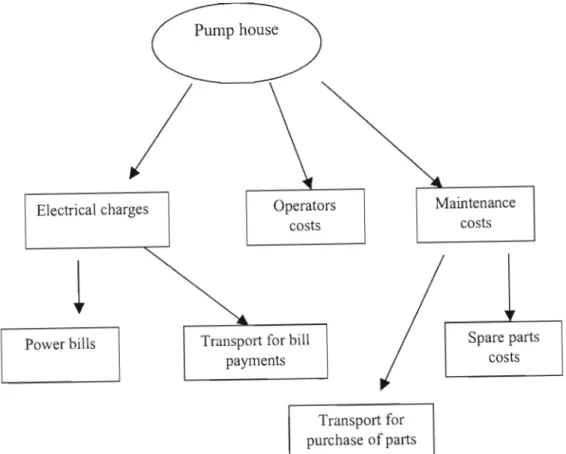 Figure 3.1. Costs centres model concept development 