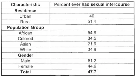 Table 3.1 indicates that approximately half of youth respondents reported they had experienced sexual intercourse (defined as 