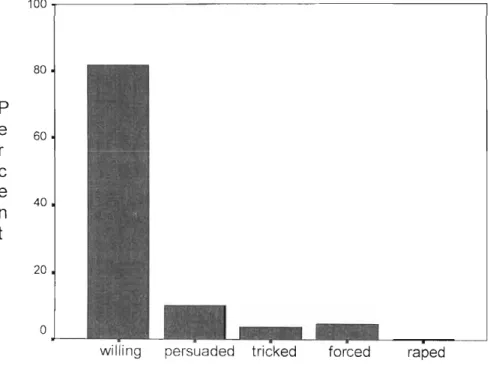 Figure 3.2 How youth describe first time they had sexual intercourse