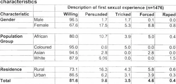 Table 3.3 Desc rip t io n of first sexual experience by background characteristics