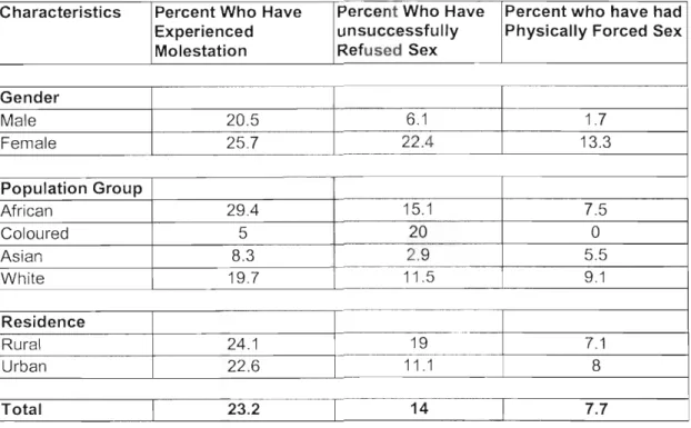 Table 3.5 Experiences of molestation and sexual violence by background characteristics