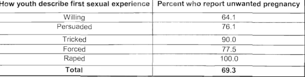 Table 3.6 Relationship between nature of sexual initiation and pregnancy (n=381)