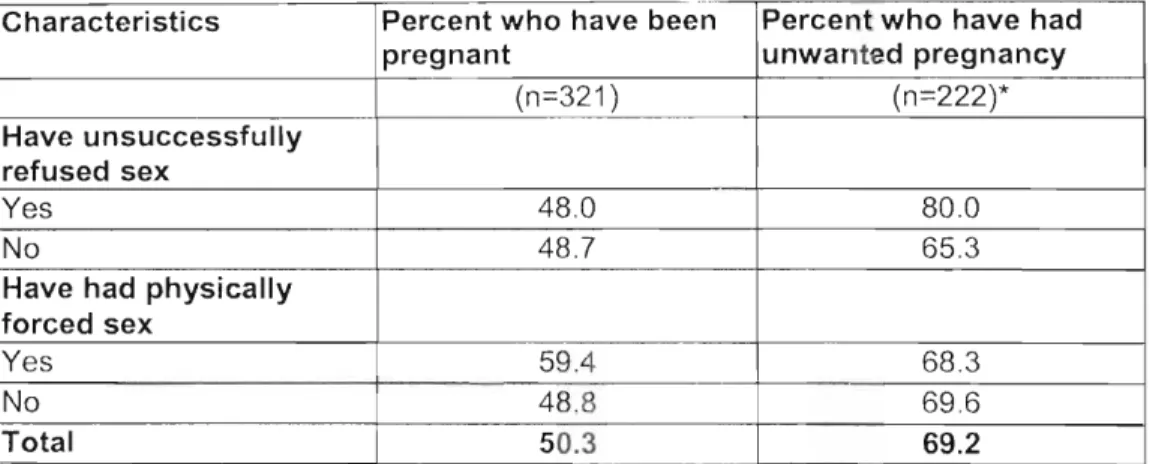 Table 3.7 Relationship between sexual violence and pregnancy