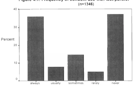 Figure 4.1 illustrates that a large proportion of youth report consistent condom use with their last partner (35.8%)