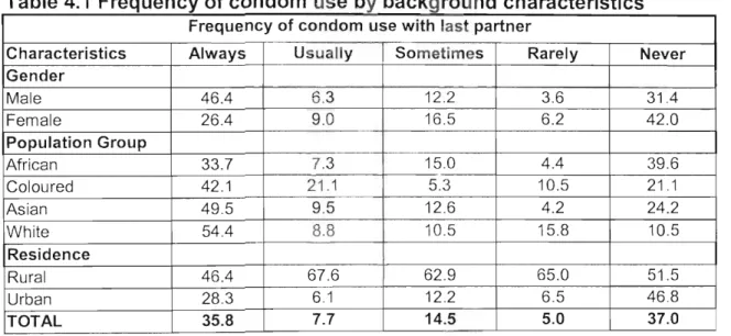 Table 4.1 Frequency of condom use by background characteristics