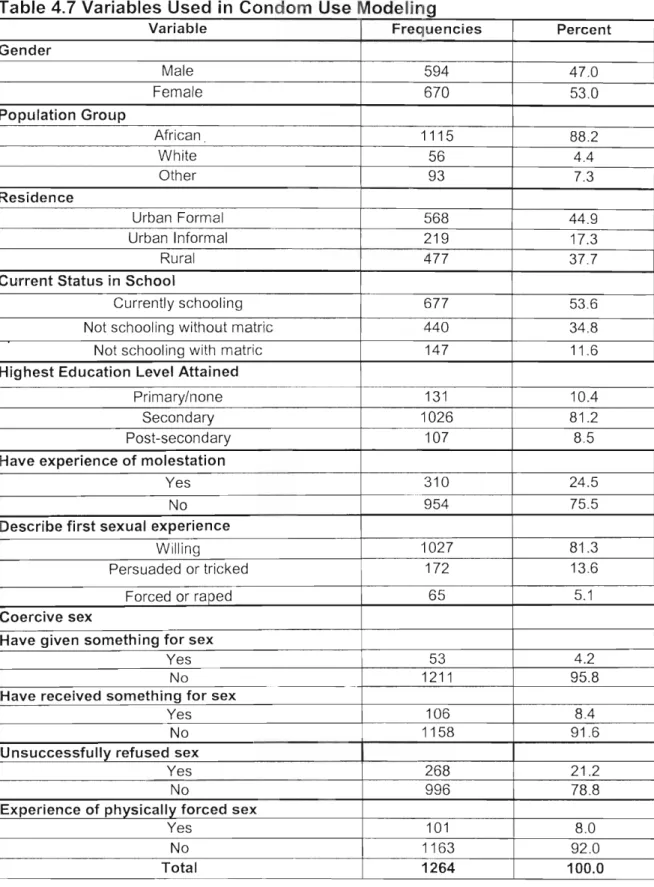 Table 4.7 Variables Used in Condom Use Modeling