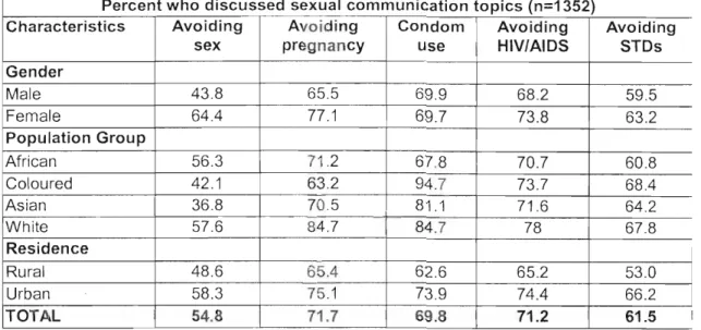 Table 5.1 Sexual Communication Topics Discussed by Background Characteristics