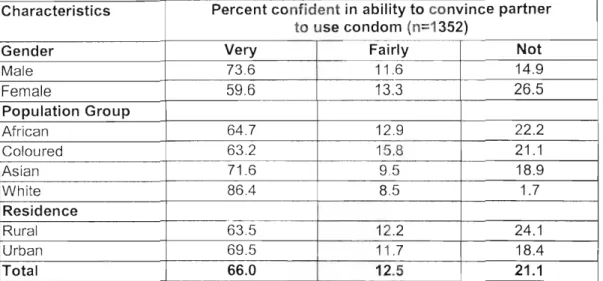 Table 6.1 Confidence in Ability to Convince Partner to Use a Condom by Background Characteristics