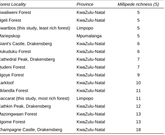 Table 3.8:  Comparative  millipede  richness  values  for  relatively  well-sampled forest  sites  in South Africa (National Millipede Database)