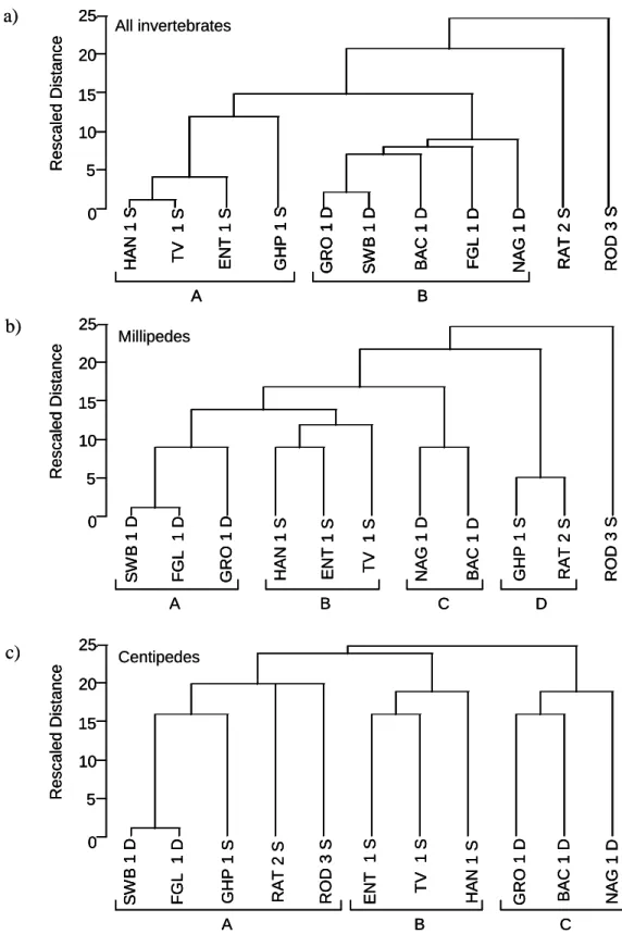 Figure 4.4: Dendrograms for a) all target invertebrate species, b) millipede species and c)  centipede  species  shared  between  forests  using  the  average  linkage  between  forests  and  Euclidean distances