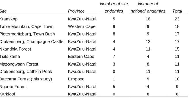 Table 4.5: The numbers of site and national endemic millipedes in selected South African  forested sites (from Hamer & Slotow 2002)