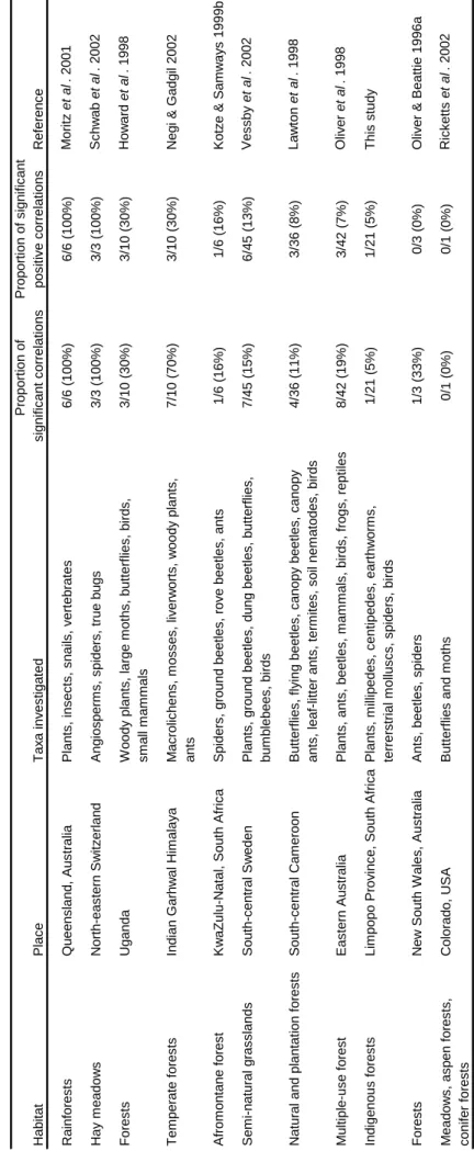 Table 5.7: Summary of significant correlations in taxon richness across sites in various habitats (Significant correlations: P < 0.05), listed in order of decreasing proportion of significant positive correlations