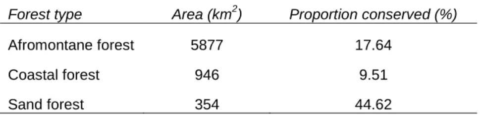 Table  6.1:  Area  and    proportion  of  different  forest  types  conserved  in  southern  Africa  (Low & Rebelo 1996)