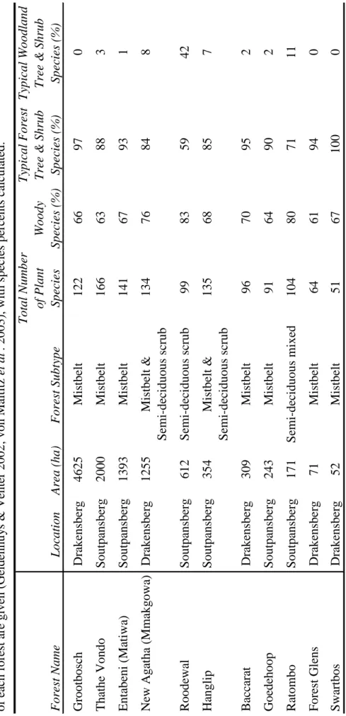 Table 2.1:Characteristics of forest patches sampled in this study.  The name, location, size, forest subtype and vegetation characteristics of each forest are given (Geldenhuys & Venter 2002; von Maltitz et al