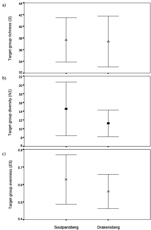 Figure  3.3:  Target  group  a)  richness  S,  b)  diversity  N1  and  c)  evenness  E5  of  the  Soutpansberg and Drakensberg regions and 95% confidence limits