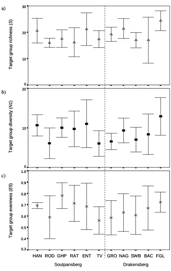 Figure 3.4: Target group a) richness  S, b) diversity N1 and c) evenness E5 for each of the  11 forests sampled and 95% confidence limits