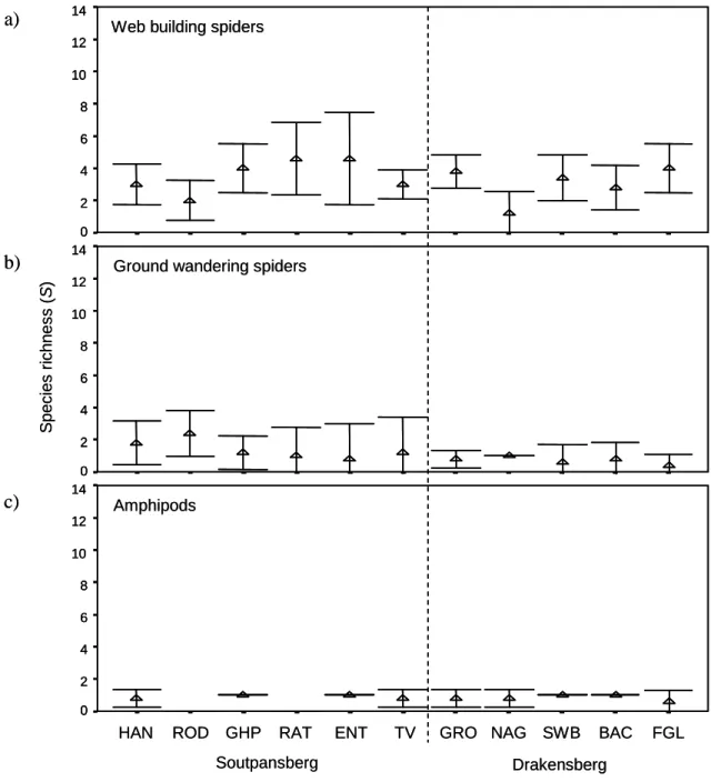 Figure 3.6:  Richness (S) of a) web building spiders, b)  ground wandering spiders and c)  amphipods  in  each  forest  sampled  and  95%  confidence  limits