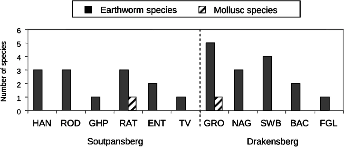 Figure  3.7:  The  number  of  introduced  earthworm  and  mollusc  species  recorded  in  each  forest