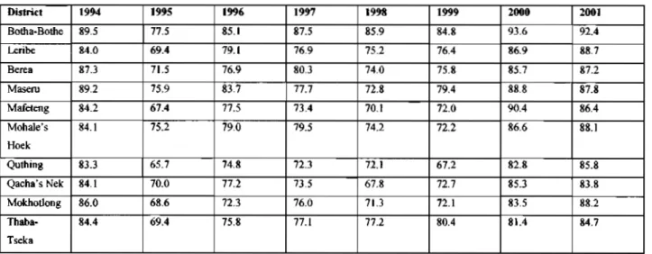 Table 1. Analysis of PSLE results by %pass during 1994 - 2001 in the districts of Lesotho