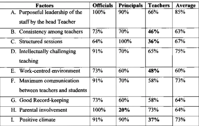 Table 3. Responses on the factors that impact on pupil performance  Factors 