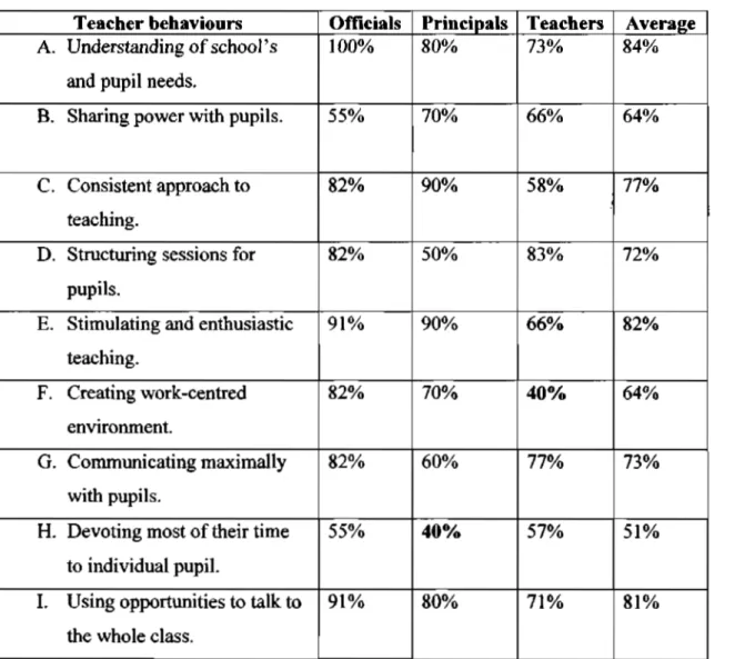 Table 4. Responses on teacher behaviours impacting on pupil performance 
