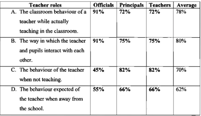 Table 7. Responses on teacher behaviours that impact on pupil performance  Teacher roles 